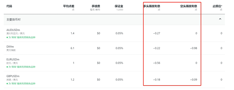 TMGM原油隔夜利息是多少