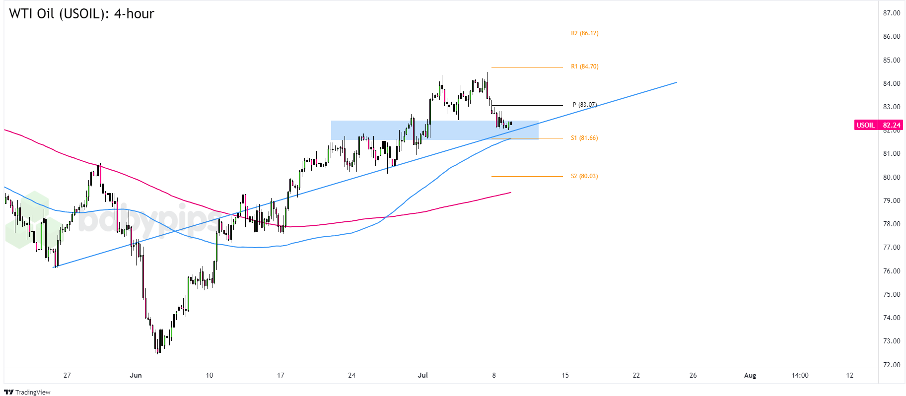  WTI原油（USOIL）：4小时图表_TMGM外汇平台