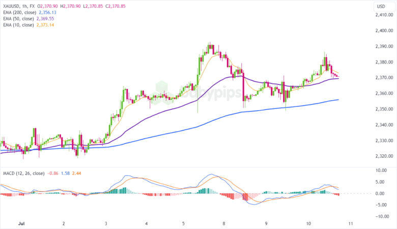 今日分析：黄金（XAU/USD）会小幅回调吗？_TMGM外汇平台