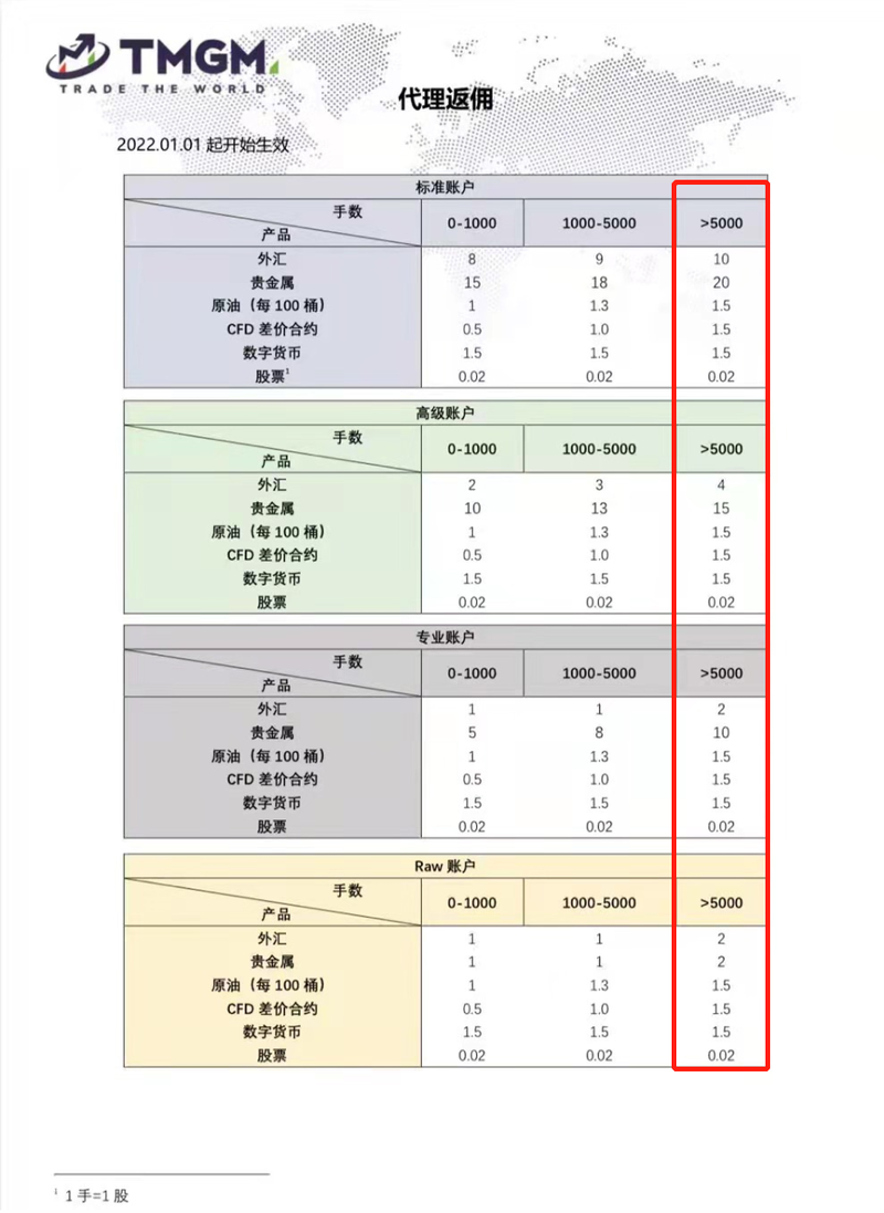 TMGM ECN账户返佣是多少