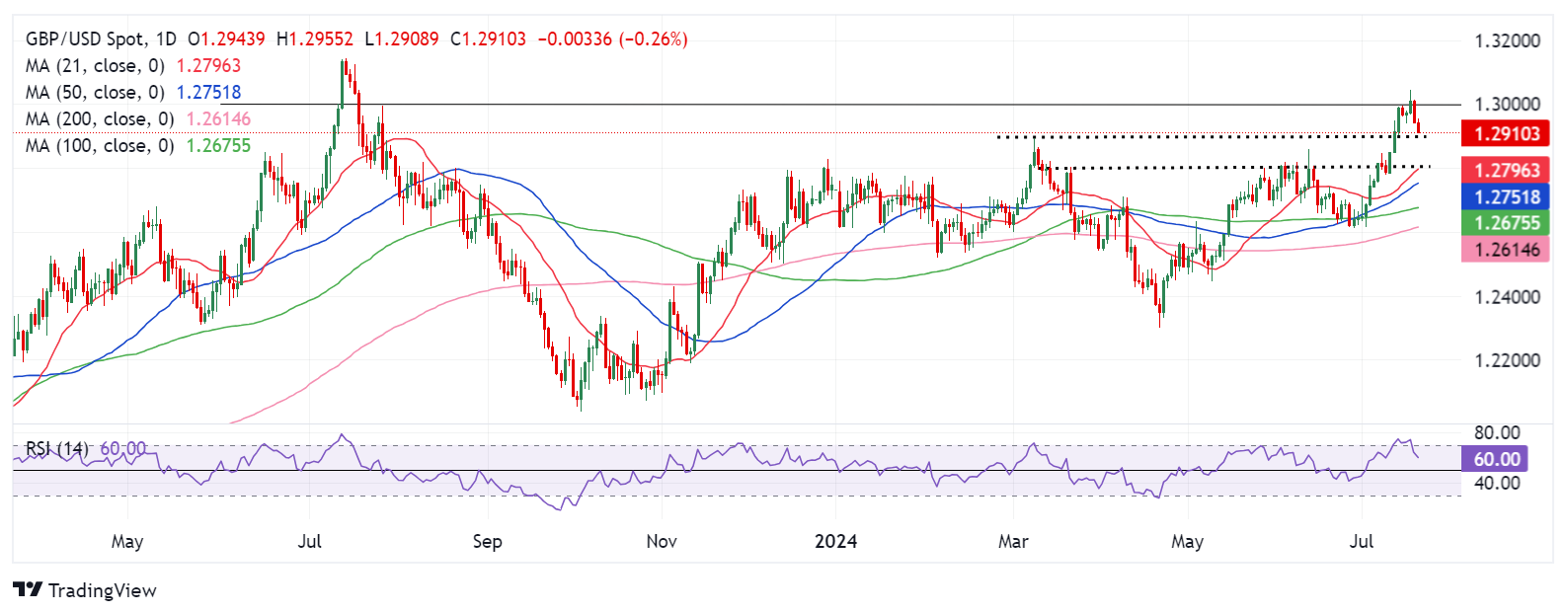 GBP/USD：技术展望_TMGM外汇平台