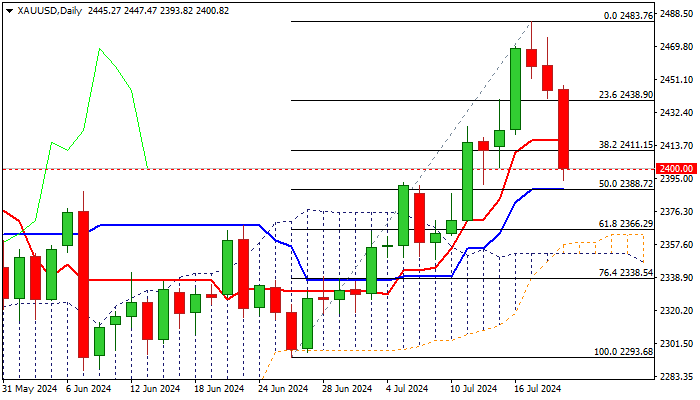 XAU/USD展望：金价在利润回吐和美元走强的影响下从新高回落_TMGM外汇平台