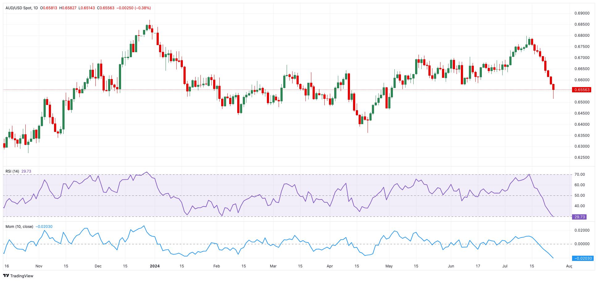 AUD/USD预测：在200日均线下可能进一步下跌_TMGM外汇平台