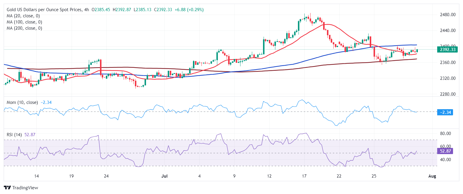 XAU/USD当前价格：$2,392.25_TMGM外汇平台