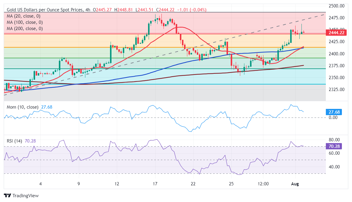 XAU/USD当前价格：2,444.19美元_TMGM外汇平台