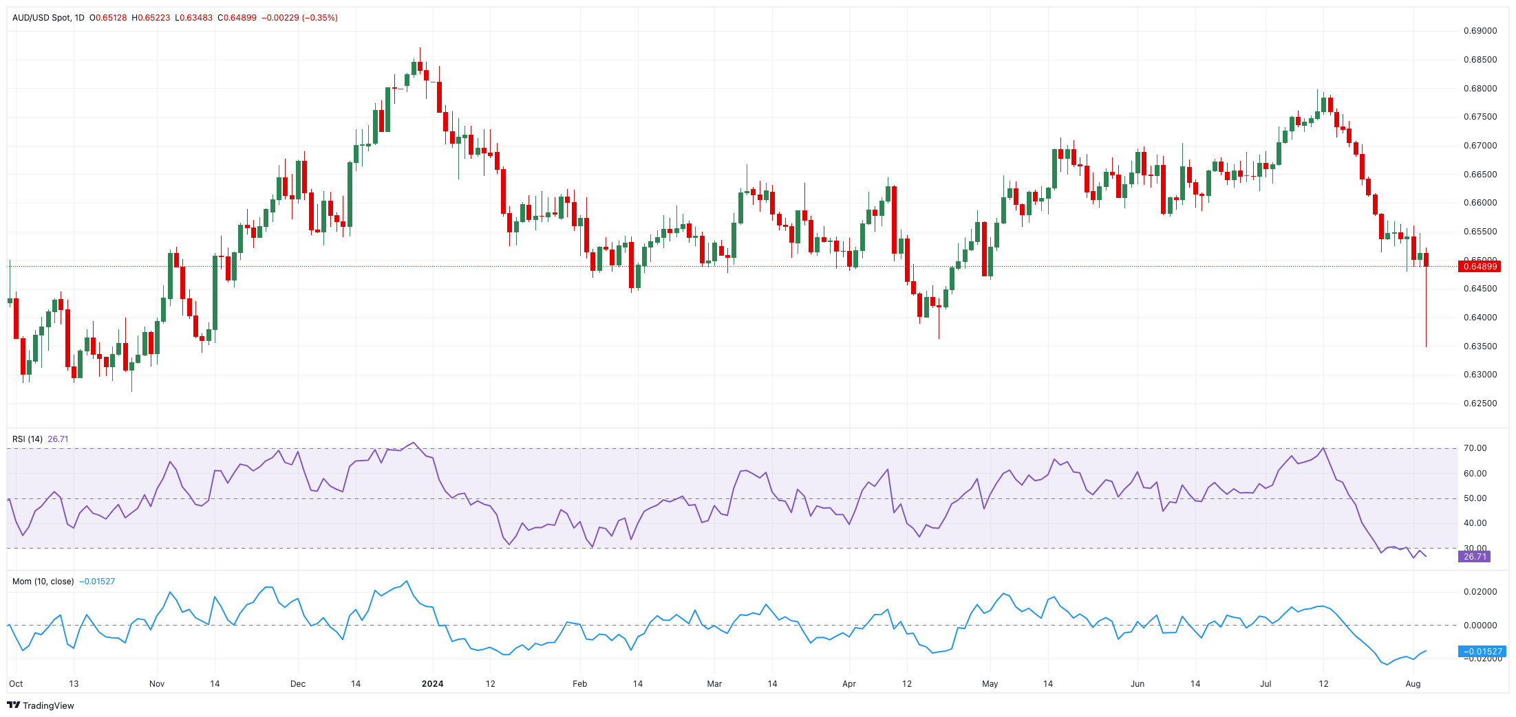 AUD/USD预测：在澳洲联邦储备银行（RBA）决议前，风险仍倾向下行_TMGM外汇平台