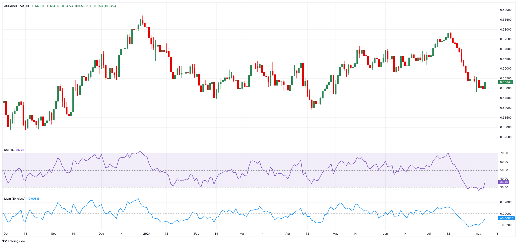 AUD/USD预测：0.6350的初步争论出现_TMGM外汇平台