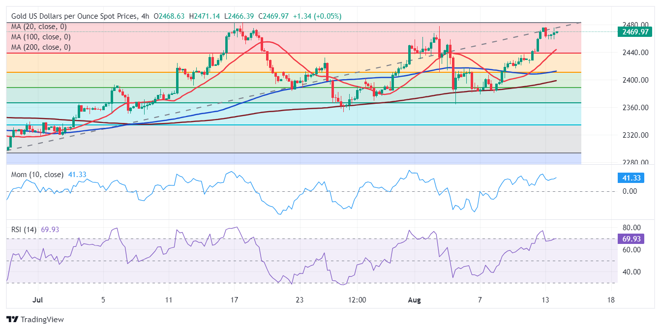 XAU/USD现价：$2，470.00_TMGM外汇平台