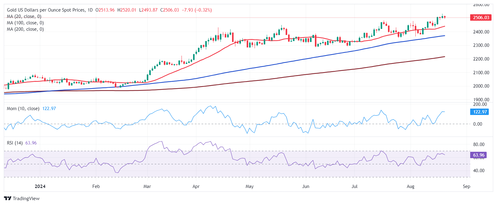 XAU/USD当前价格：$2,505.91_TMGM外汇平台