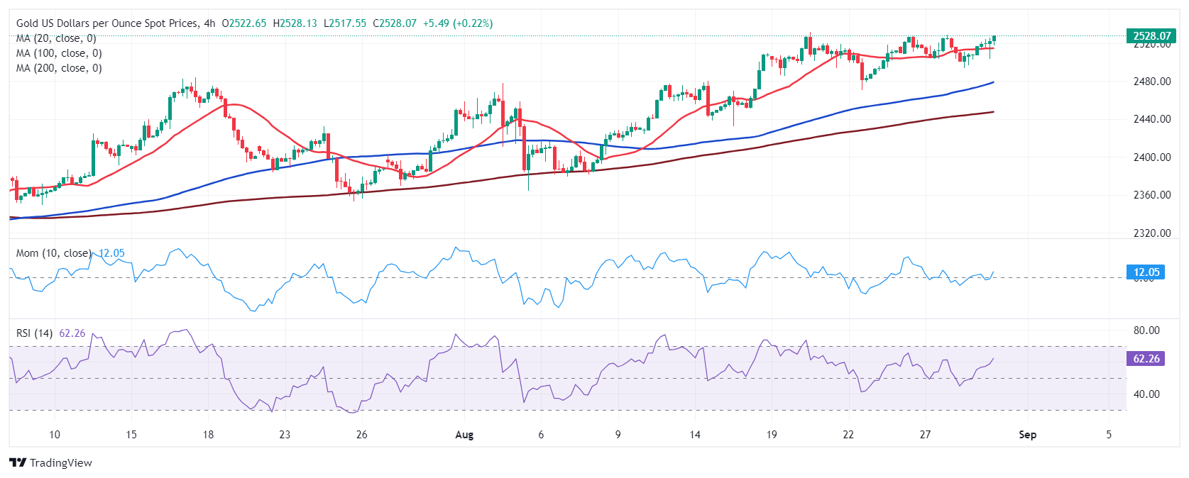 XAU/USD当前价格：$2,527.99_TMGM外汇平台