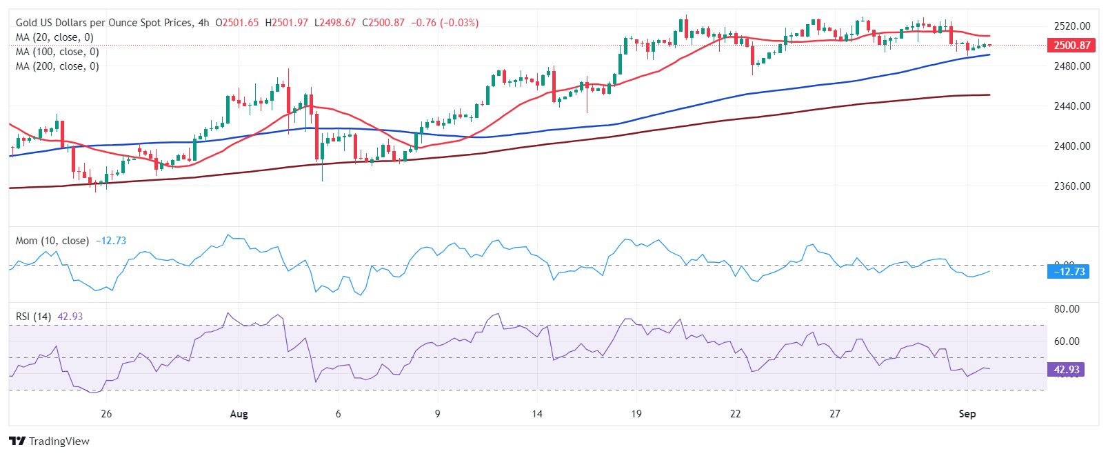 XAU/USD当前价格：2500.86美元_TMGM外汇平台