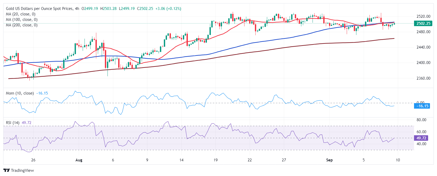 XAU/USD当前价格：2,502.15美元_TMGM外汇平台