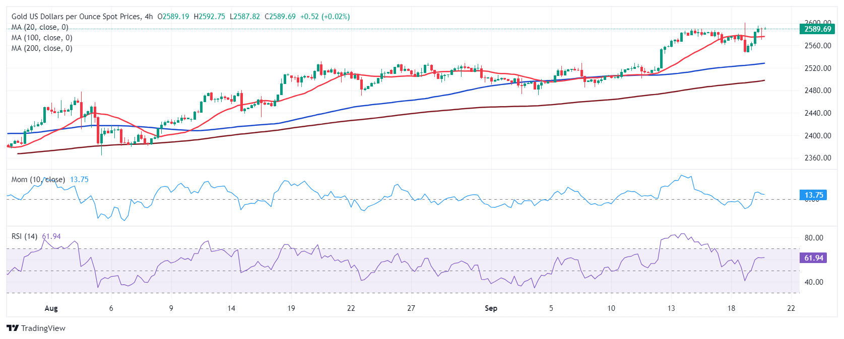 XAU/USD当前价格：$2,589.77_TMGM外汇平台