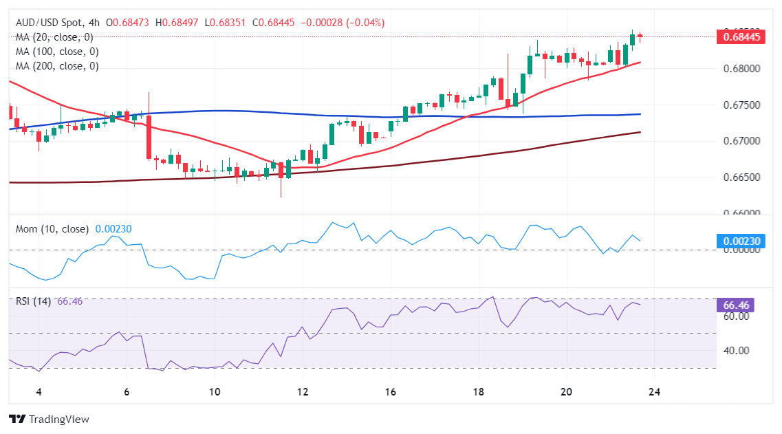 AUD/USD当前价格：0.6844_TMGM外汇平台