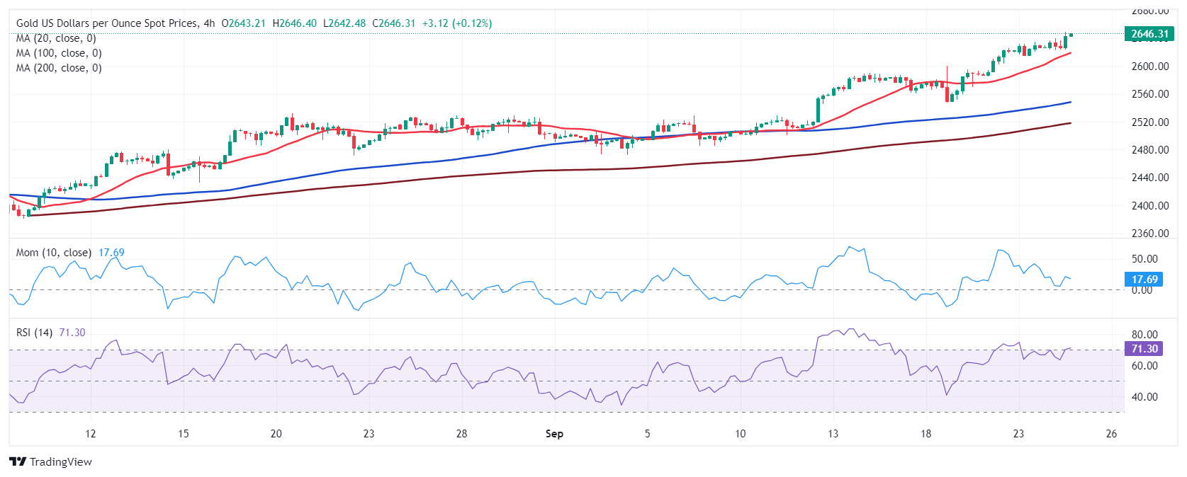 XAU/USD 当前价格：2,646.50 美元_TMGM外汇平台