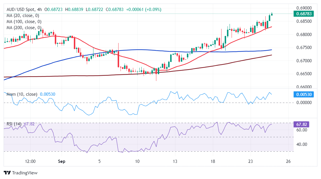 AUD/USD当前价格：0.6878_TMGM外汇平台