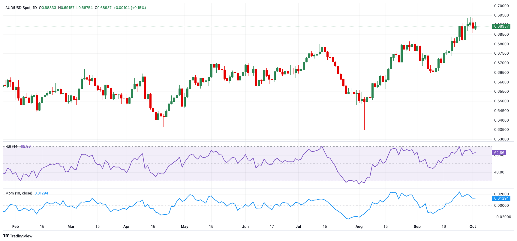 ## AUD/USD 价格展望：再次启动上涨势头看上去很有可能_TMGM外汇平台