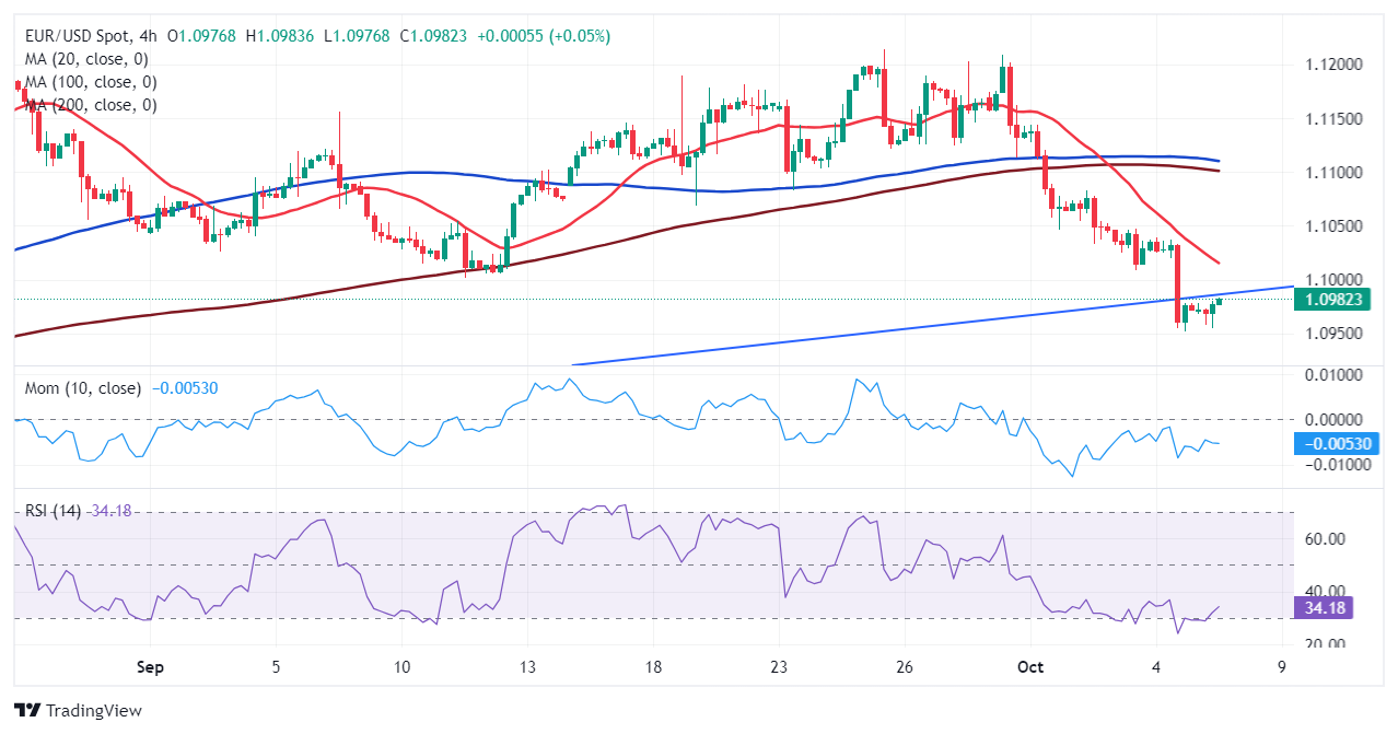 **EUR/USD价格预测: 熊熊在1.1000以下保持压力**_TMGM外汇平台