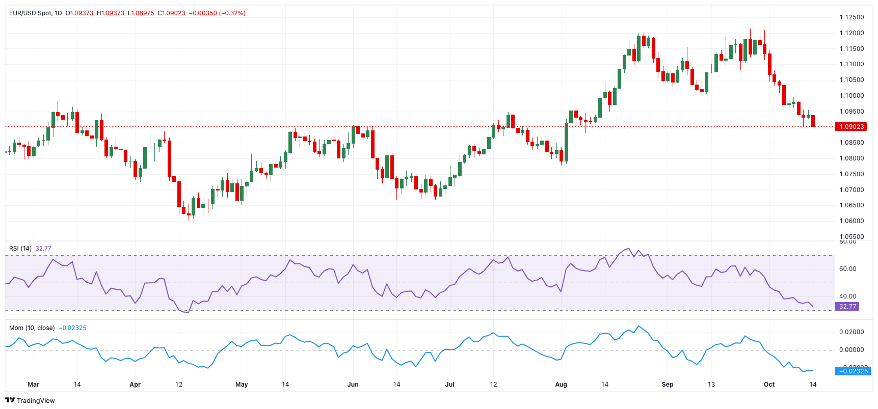 EUR/USD价格预测：进一步回调仍在计划中_TMGM外汇平台