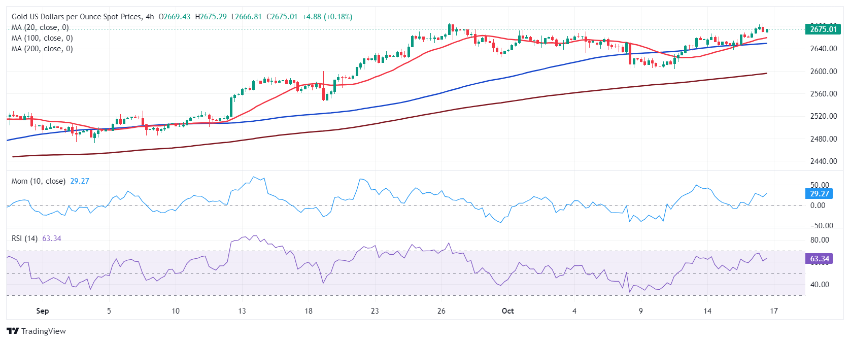 XAU/USD当前价格：$2,675.01_TMGM外汇平台