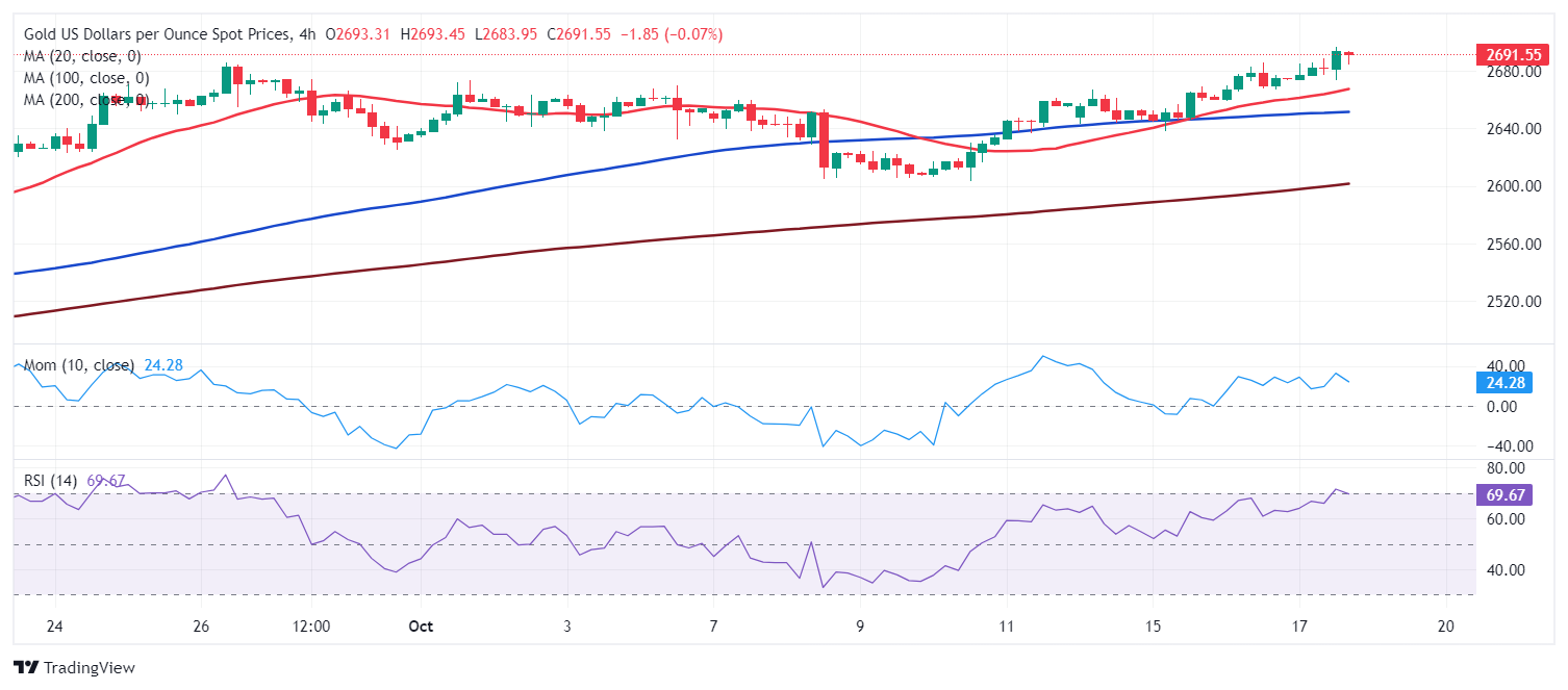 XAU/USD当前价格：2691.29美元_TMGM外汇平台