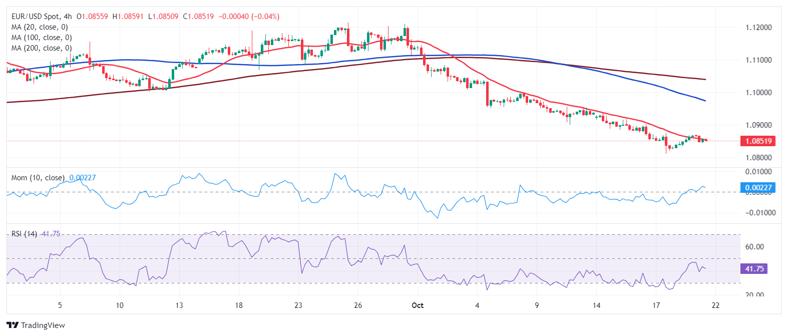 EUR/USD当前价格: 1.0811_TMGM外汇平台