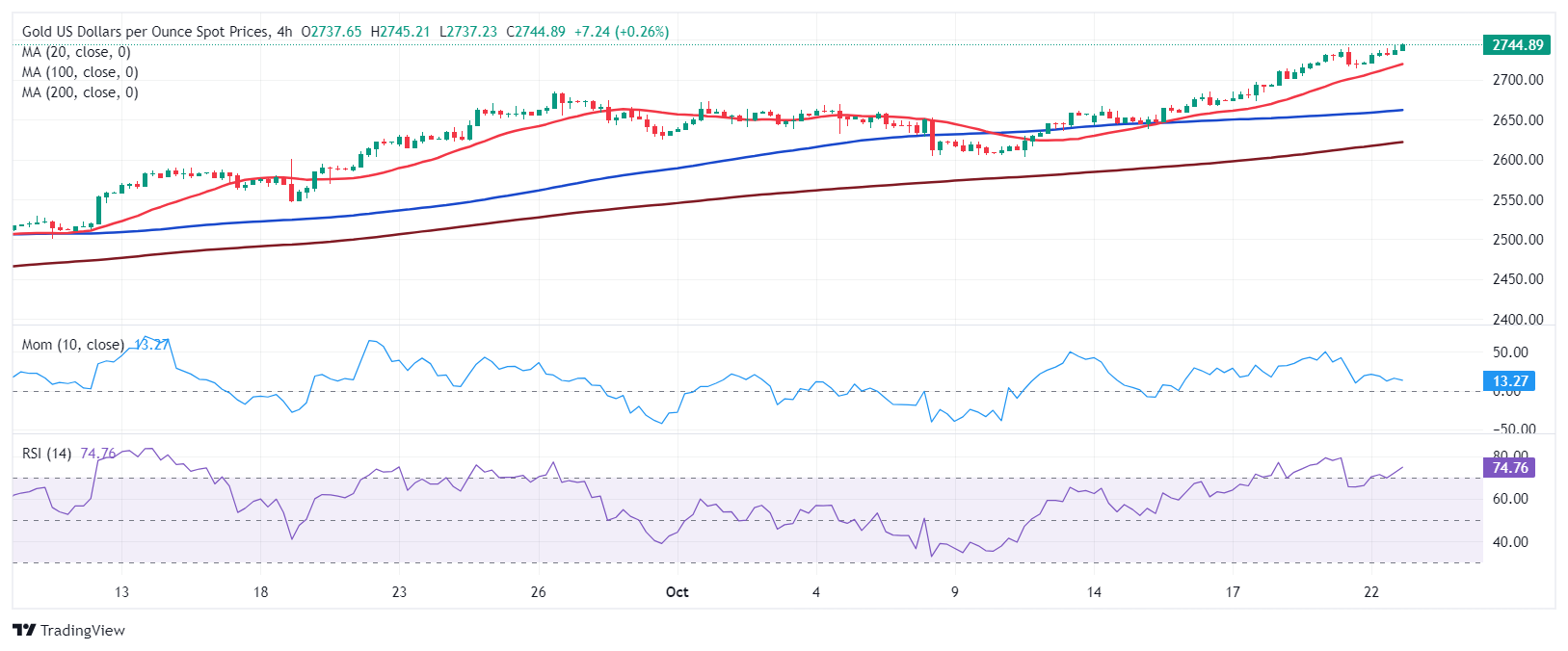 XAU/USD当前价格：$2744.80_TMGM外汇平台