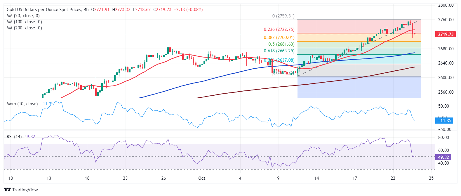 XAU/USD 当前价格：$2,719.65_TMGM外汇平台