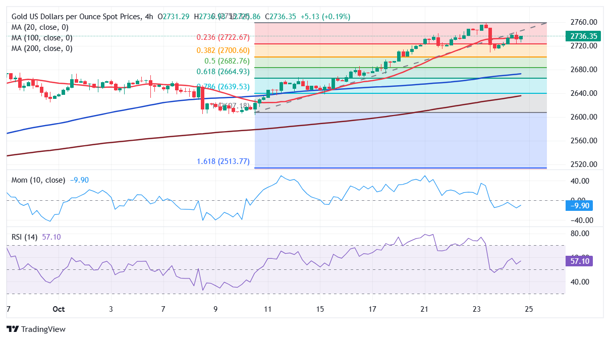 XAU/USD 当前价格：$2,736.27_TMGM外汇平台