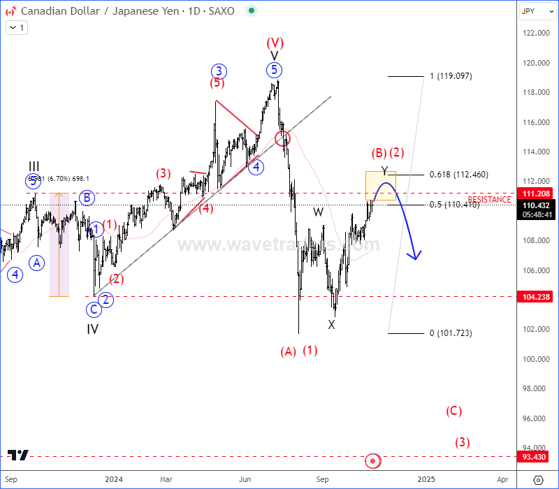 CAD/JPY 日线图_TMGM外汇平台