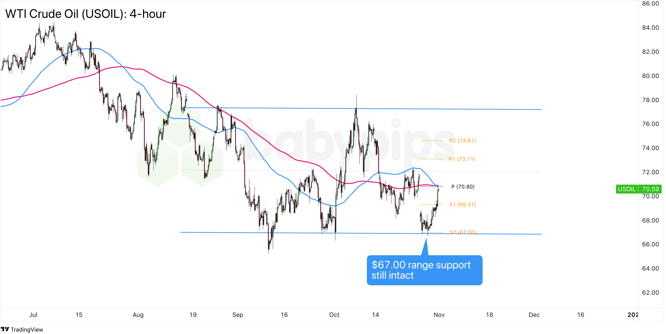  WTI原油（USOIL）：4小时_TMGM外汇平台