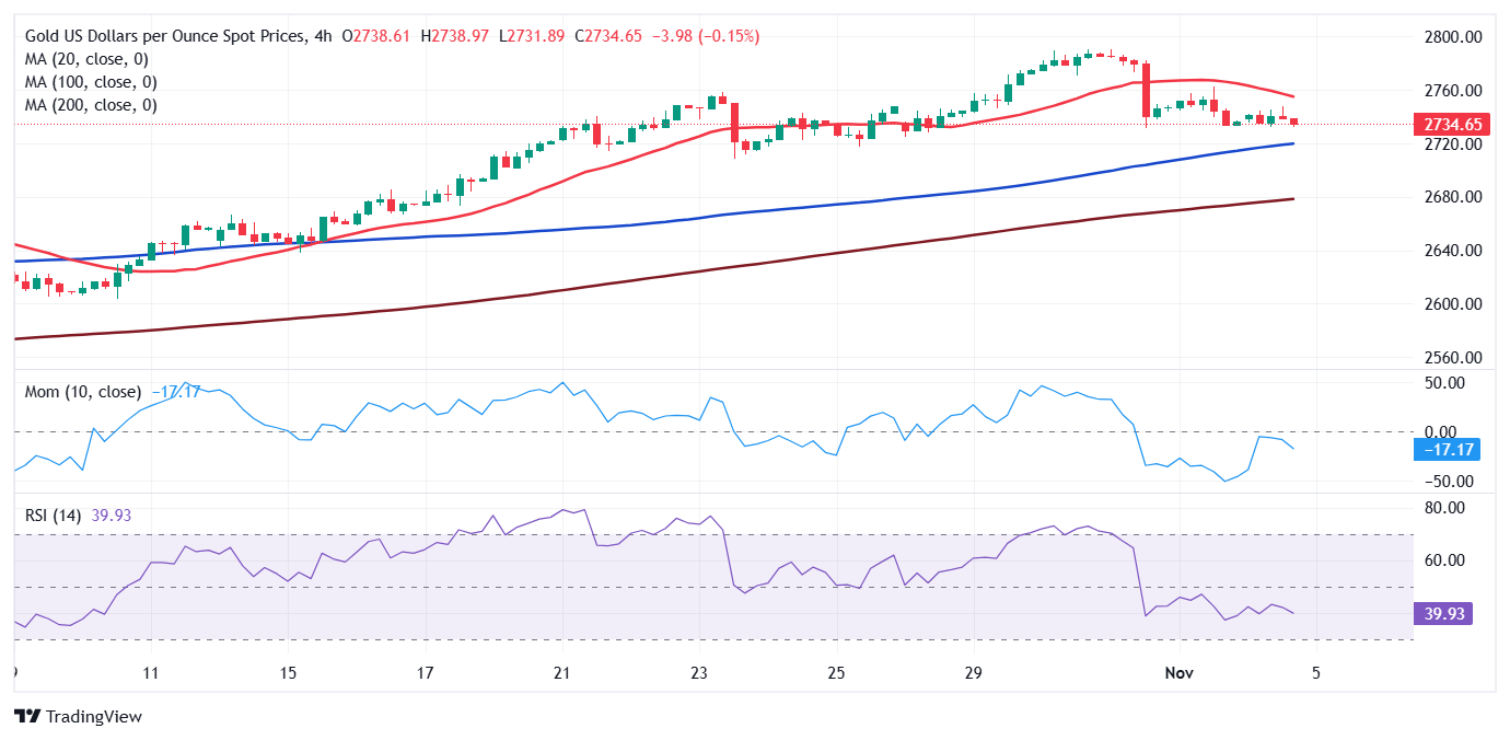 XAU/USD当前价格：$2,734.50_TMGM外汇平台