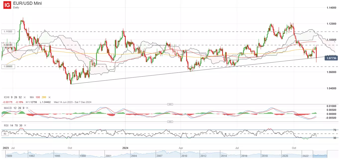 EUR/USD：试图捍卫上升趋势线支撑_TMGM外汇平台