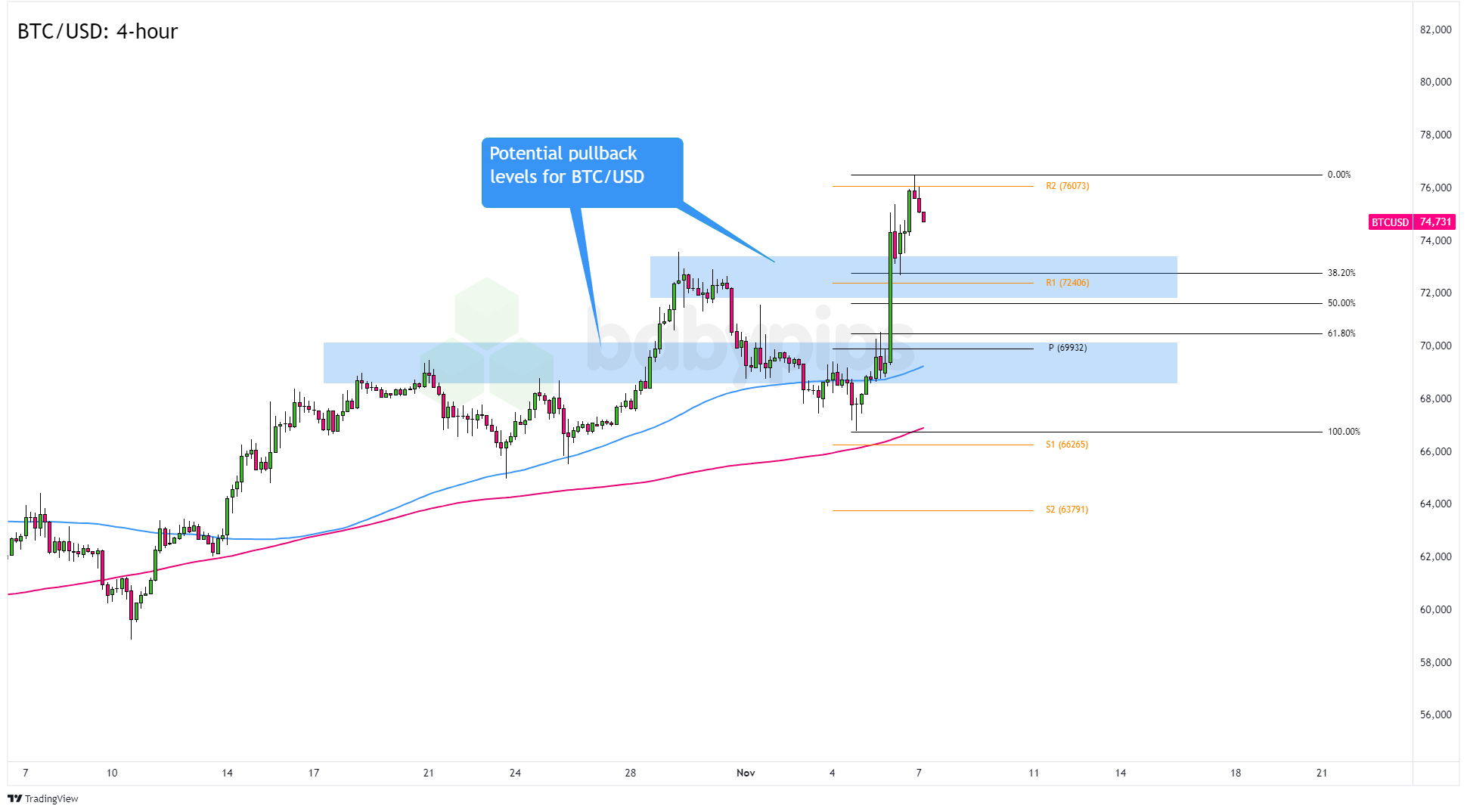  比特币（BTC/USD）: 4小时图_TMGM外汇平台