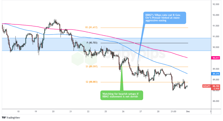 NZD/JPY: 周一-2024年11月26日_TMGM外汇平台