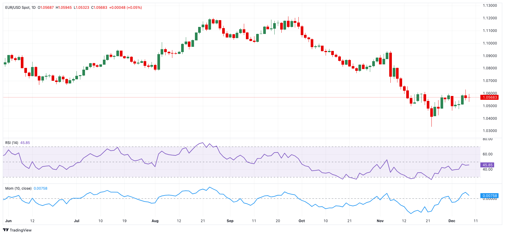 EUR/USD技术展望_TMGM外汇平台