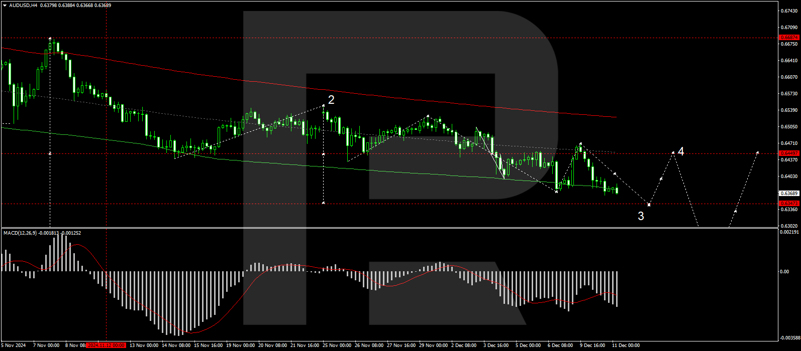 对AUD/USD的技术分析_TMGM外汇平台