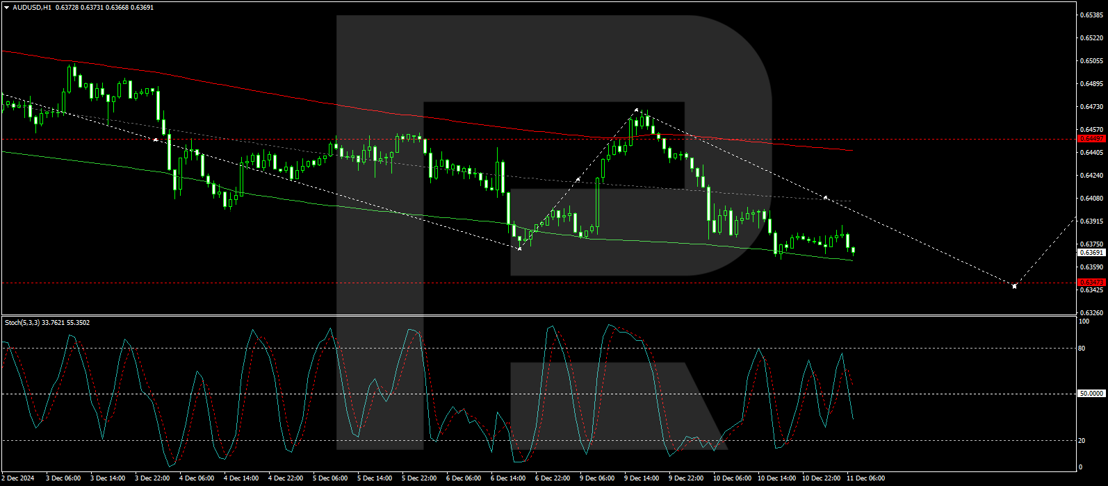 对AUD/USD的技术分析_TMGM外汇平台