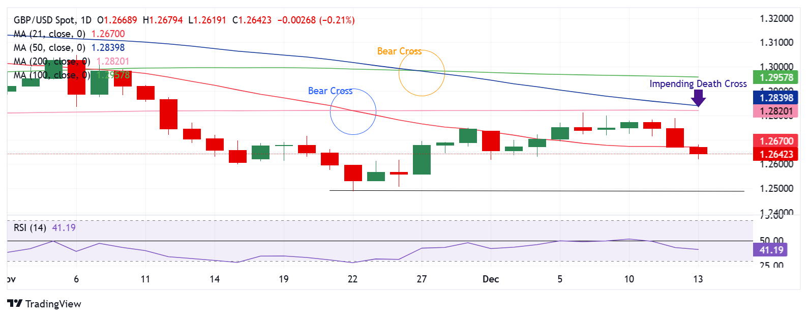 GBP/USD：技术展望_TMGM外汇平台