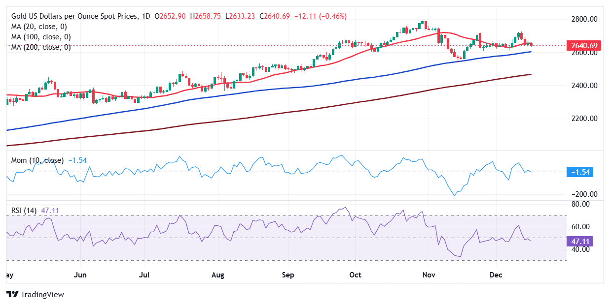 XAU/USD 当前价格：$2,640.51_TMGM外汇平台