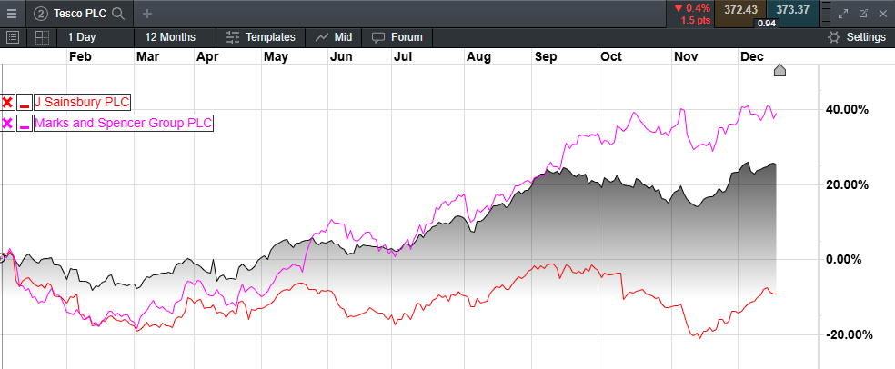  Sainsbury和Tesco股价表现年初至今情况_TMGM外汇平台