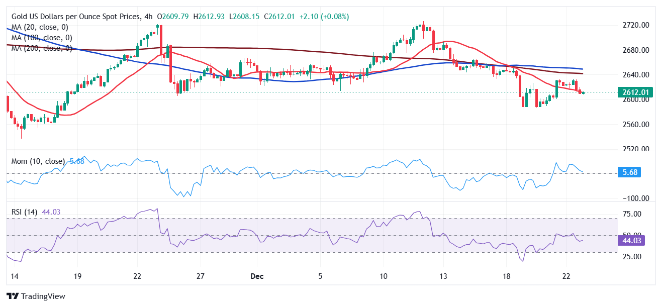 XAU/USD 当前价格：2,612.01 美元_TMGM外汇平台