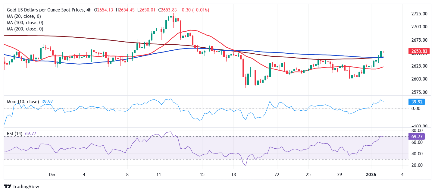 XAU/USD 当前价格：$2,653.70_TMGM外汇平台