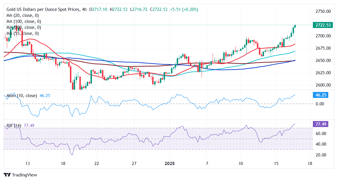 XAU/USD当前价格：$2,722.50_TMGM外汇平台