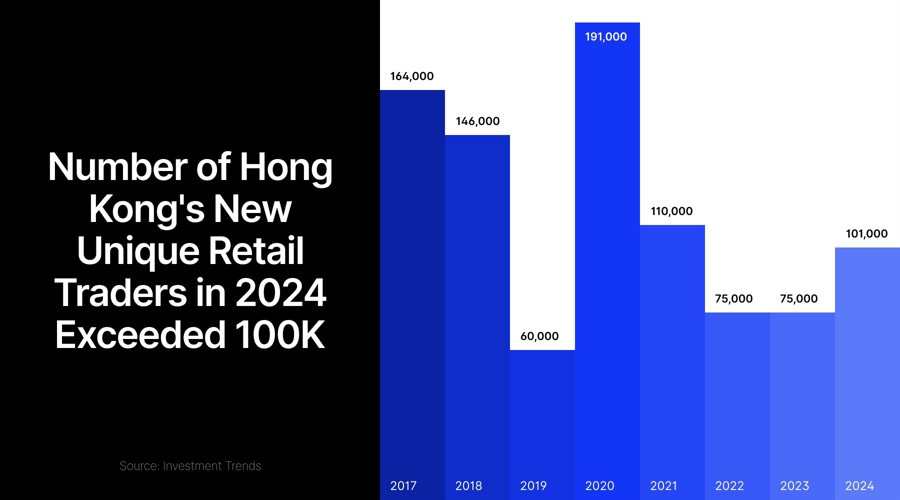 为什么5万零售交易者正涌回香港市场_TMGM外汇平台