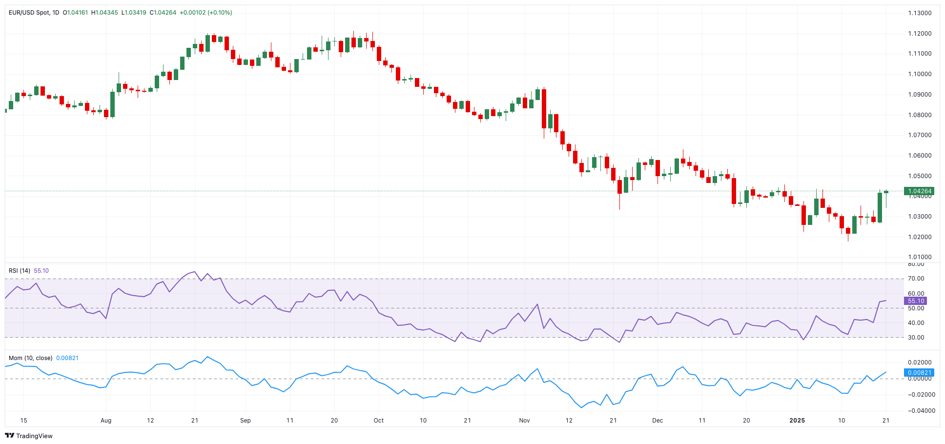 技术展望：EUR/USD_TMGM外汇平台