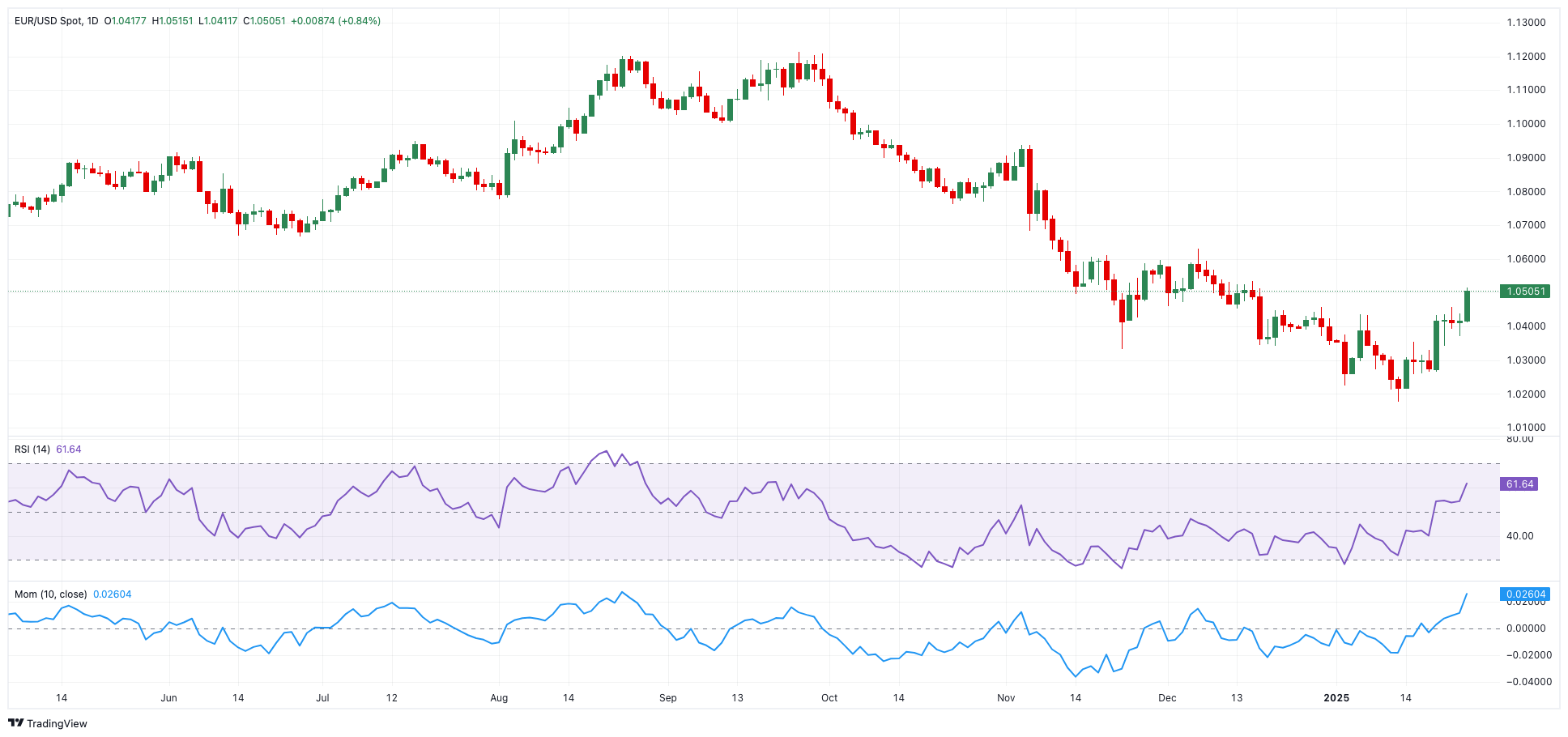 EUR/USD：我们现在处于何种地位？_TMGM外汇平台