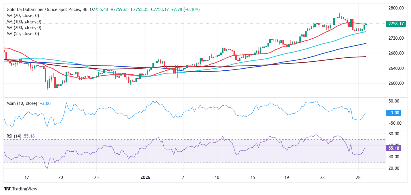 XAU/USD当前价格：$2,758.02_TMGM外汇平台