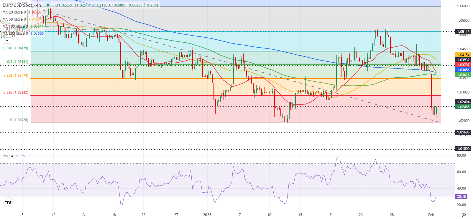 EUR/USD 技术分析_TMGM外汇平台