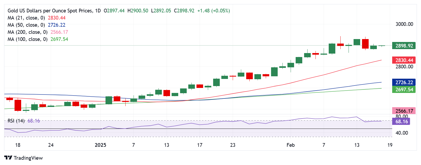 黄金价格技术分析：日线图_TMGM外汇平台